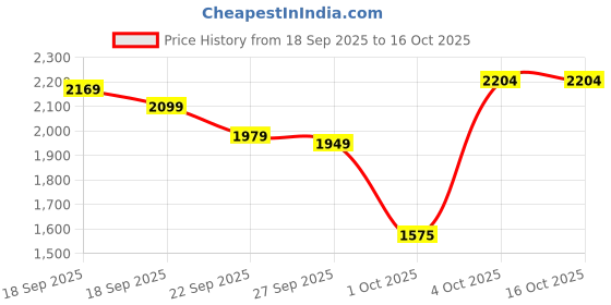 tatacliq.com GANT Khaki Pure Cotton Regular Fit Solid T Shirt gant Price History Graph from 18 Sep 2025 to 16 Oct 2025
