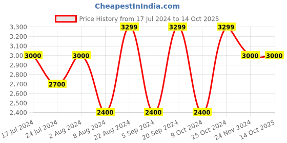 tatacliq.com GANT Khaki Regular Fit Shorts gant Price History Graph from 17 Jul 2024 to 14 Oct 2025