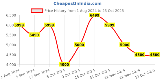 tatacliq.com Gant Khaki Regular Fit Sweatshirt gant Price History Graph from 1 Aug 2024 to 22 Oct 2025