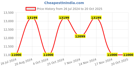tatacliq.com GANT Khaki Relaxed Fit Jacket gant Price History Graph from 26 Jul 2024 to 19 Oct 2025