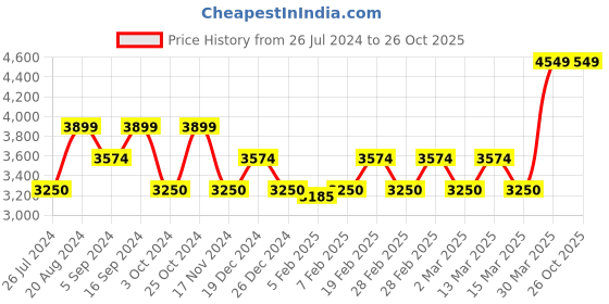 tatacliq.com Gant Khaki Relaxed Fit Shorts gant Price History Graph from 26 Jul 2024 to 26 Oct 2025