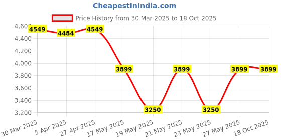 tatacliq.com Gant Khaki Relaxed Fit Shorts gant Price History Graph from 30 Mar 2025 to 18 Oct 2025