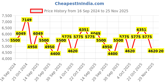 tatacliq.com GANT Khaki Slim Fit Lightly Washed Jeans gant Price History Graph from 16 Sep 2024 to 24 Nov 2025