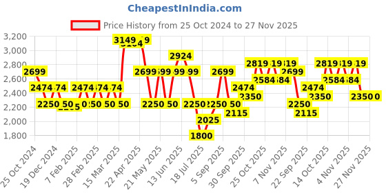 tatacliq.com GANT Khaki Solid Trousers gant Price History Graph from 25 Oct 2024 to 27 Nov 2025