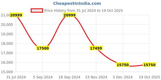 tatacliq.com GANT Khaki Textured Blazer gant Price History Graph from 31 Jul 2024 to 19 Oct 2025