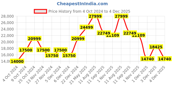 tatacliq.com GANT Khaki Textured Blazer gant Price History Graph from 4 Oct 2024 to 4 Dec 2025