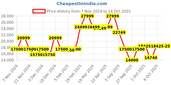 tatacliq.com GANT Khaki Textured Blazer gant Price History Graph from 7 Nov 2024 to 13 Oct 2025