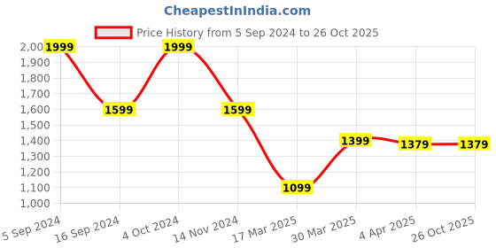 tatacliq.com Gant Kids Beige Cotton Printed T-Shirt gant Price History Graph from 5 Sep 2024 to 26 Oct 2025