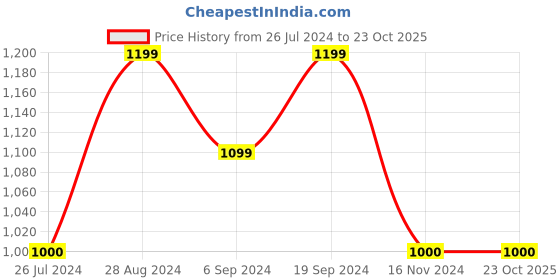 tatacliq.com GANT Kids Beige Cotton Printed T-Shirt gant Price History Graph from 26 Jul 2024 to 23 Oct 2025