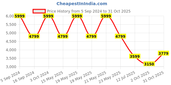 tatacliq.com Gant Kids Beige Regular Fit Shorts gant Price History Graph from 5 Sep 2024 to 31 Oct 2025