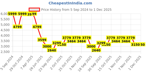 tatacliq.com Gant Kids Beige Regular Fit Shorts gant Price History Graph from 5 Sep 2024 to 30 Nov 2025