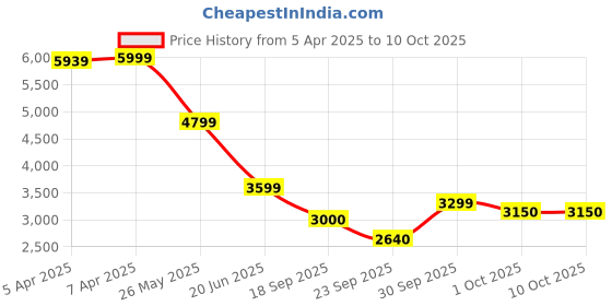 tatacliq.com Gant Kids Beige Regular Fit Shorts gant Price History Graph from 5 Apr 2025 to 9 Oct 2025