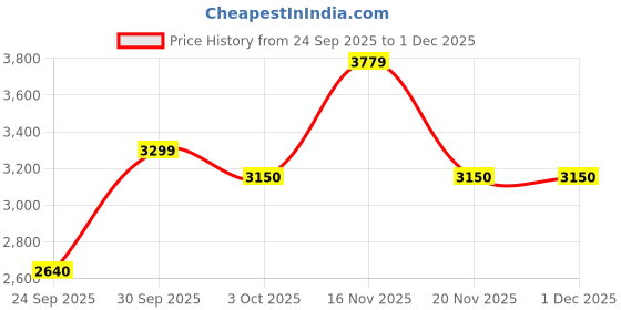 tatacliq.com Gant Kids Beige Regular Fit Shorts gant Price History Graph from 24 Sep 2025 to 30 Nov 2025