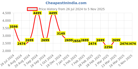 tatacliq.com Gant Kids Beige Solid Chinos gant Price History Graph from 26 Jul 2024 to 4 Nov 2025