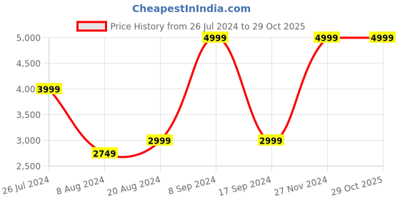 tatacliq.com Gant Kids Beige Solid Chinos gant Price History Graph from 26 Jul 2024 to 29 Oct 2025