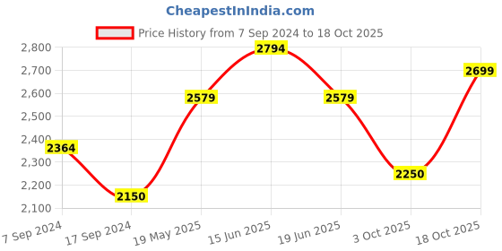 tatacliq.com Gant Kids Beige Solid Shorts gant Price History Graph from 7 Sep 2024 to 3 Oct 2025