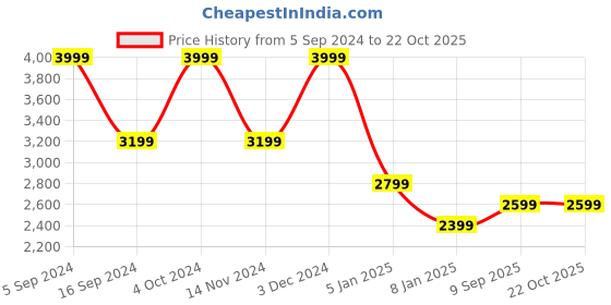 tatacliq.com Gant Kids Black Cotton Logo Polo T-Shirt gant Price History Graph from 5 Sep 2024 to 21 Oct 2025