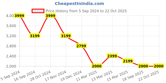 tatacliq.com Gant Kids Black Cotton Logo Polo T-Shirt gant Price History Graph from 5 Sep 2024 to 21 Oct 2025