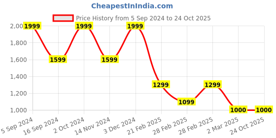 tatacliq.com Gant Kids Black Cotton Printed T-Shirt gant Price History Graph from 5 Sep 2024 to 24 Oct 2025