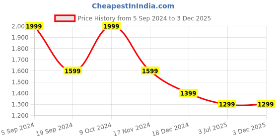 tatacliq.com Gant Kids Black Cotton Printed T-Shirt gant Price History Graph from 5 Sep 2024 to 3 Dec 2025