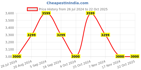 tatacliq.com GANT Kids Black Embroidred  Hoodie gant Price History Graph from 26 Jul 2024 to 21 Oct 2025