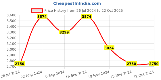 tatacliq.com Gant Kids Black Logo Sweatpants gant Price History Graph from 26 Jul 2024 to 21 Oct 2025