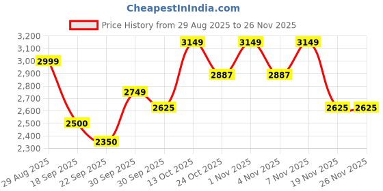 tatacliq.com Gant Kids Black Regular Fit Shorts gant Price History Graph from 29 Aug 2025 to 24 Nov 2025