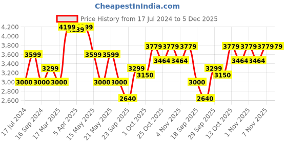 tatacliq.com Gant Kids Black Solid Jeans gant Price History Graph from 17 Jul 2024 to 5 Dec 2025