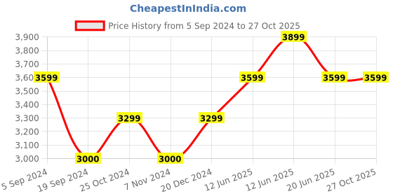 tatacliq.com Gant Kids Black Solid Jeans gant Price History Graph from 5 Sep 2024 to 27 Oct 2025