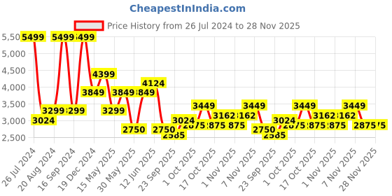 tatacliq.com Gant Kids Black Solid Joggers gant Price History Graph from 26 Jul 2024 to 27 Nov 2025