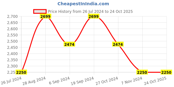 tatacliq.com GANT Kids Black Solid Shirt gant Price History Graph from 26 Jul 2024 to 23 Oct 2025