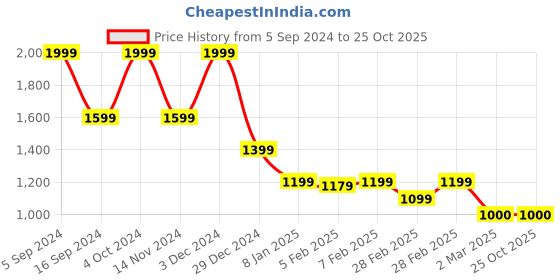 tatacliq.com Gant Kids Black Solid T-Shirt gant Price History Graph from 5 Sep 2024 to 24 Oct 2025