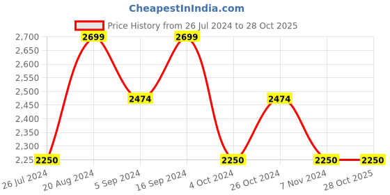 tatacliq.com Gant Kids Blue & Green Chequered Full Sleeves Shirt gant Price History Graph from 26 Jul 2024 to 28 Oct 2025