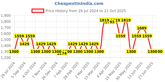 tatacliq.com Gant Kids Blue & White Cotton Color Block T-Shirt gant Price History Graph from 26 Jul 2024 to 21 Oct 2025