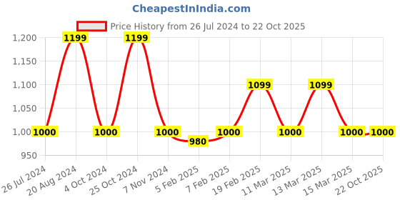 tatacliq.com Gant Kids Blue & White Cotton Striped T-Shirt gant Price History Graph from 26 Jul 2024 to 21 Oct 2025
