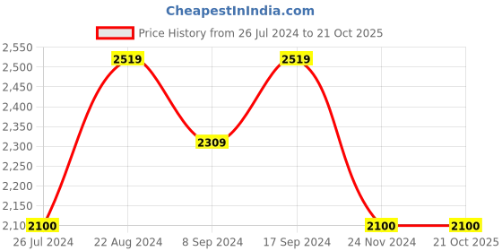 tatacliq.com GANT Kids Blue & White Striped Shirt gant Price History Graph from 26 Jul 2024 to 21 Oct 2025