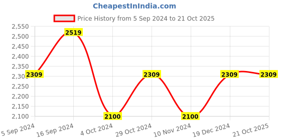 tatacliq.com GANT Kids Blue & White Striped Shirt gant Price History Graph from 5 Sep 2024 to 21 Oct 2025
