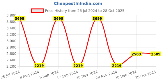 tatacliq.com Gant Kids Blue Cotton Logo Full Sleeves Polo T-Shirt gant Price History Graph from 26 Jul 2024 to 28 Oct 2025