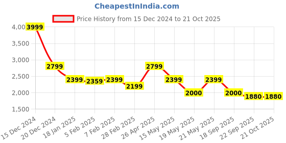 tatacliq.com Gant Kids Blue Cotton Logo Full Sleeves Shirt gant Price History Graph from 15 Dec 2024 to 21 Oct 2025