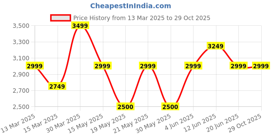 tatacliq.com Gant Kids Blue Cotton Logo Full Sleeves Shirt gant Price History Graph from 13 Mar 2025 to 29 Oct 2025