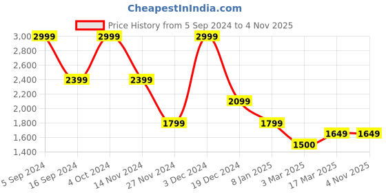 tatacliq.com Gant Kids Blue Cotton Logo Polo T-Shirt gant Price History Graph from 5 Sep 2024 to 2 Nov 2025