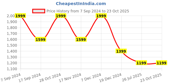 tatacliq.com Gant Kids Blue Cotton Logo T-Shirt gant Price History Graph from 7 Sep 2024 to 23 Oct 2025