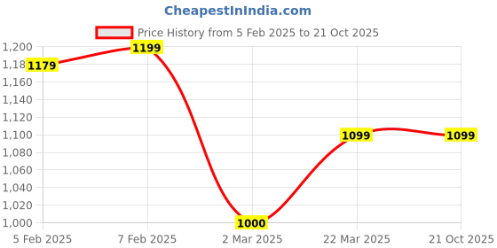 tatacliq.com Gant Kids Blue Cotton Logo T-Shirt gant Price History Graph from 5 Feb 2025 to 21 Oct 2025