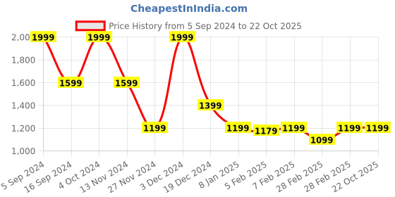 tatacliq.com Gant Kids Blue Cotton Printed T-Shirt gant Price History Graph from 5 Sep 2024 to 21 Oct 2025