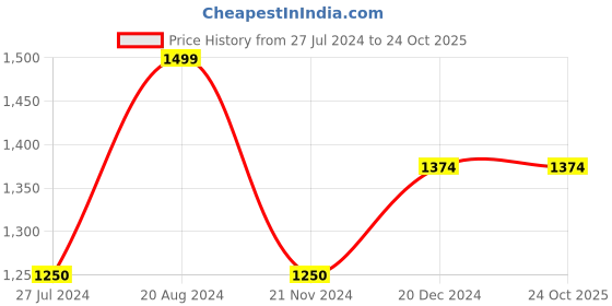 tatacliq.com GANT Kids Blue Cotton Printed T-Shirt gant Price History Graph from 27 Jul 2024 to 23 Oct 2025