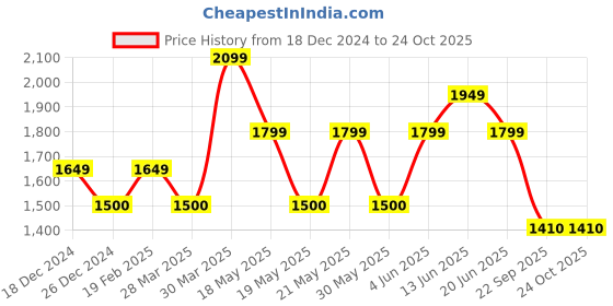 tatacliq.com Gant Kids Blue Cotton Printed T-Shirt gant Price History Graph from 18 Dec 2024 to 22 Oct 2025