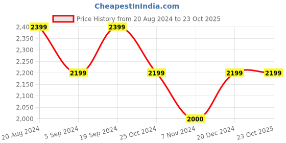 tatacliq.com GANT Kids Blue Cotton Shirt gant Price History Graph from 20 Aug 2024 to 22 Oct 2025