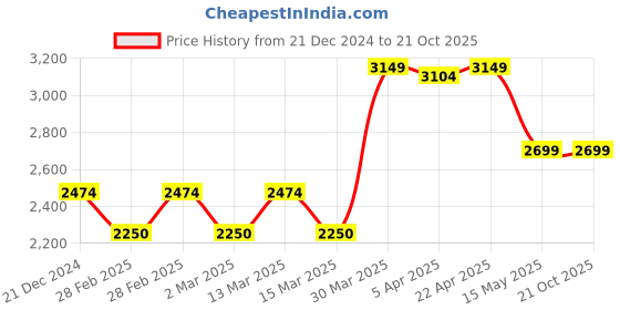 tatacliq.com GANT Kids Blue Cotton Washed Full Sleeves Shirt gant Price History Graph from 21 Dec 2024 to 21 Oct 2025