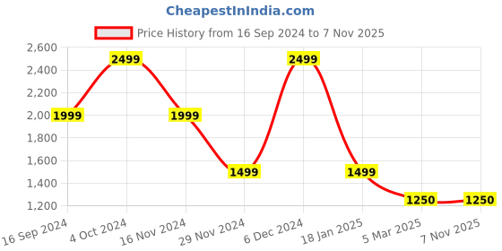 tatacliq.com Gant Kids Blue Logo T-Shirt gant Price History Graph from 16 Sep 2024 to 3 Nov 2025