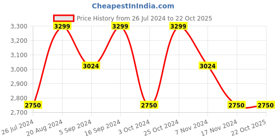 tatacliq.com GANT Kids Blue Solid Jeans gant Price History Graph from 26 Jul 2024 to 21 Oct 2025